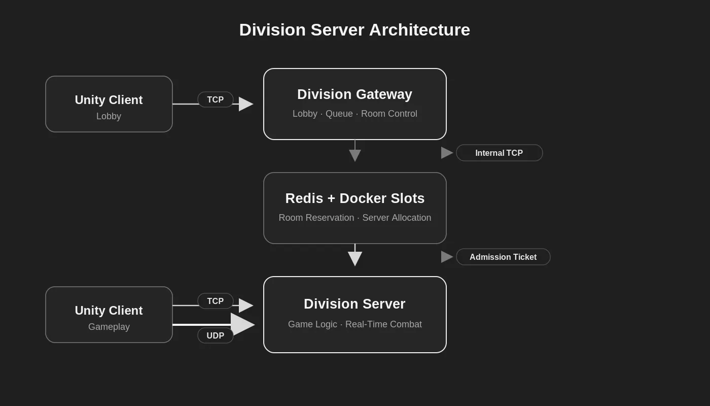 division_architecture